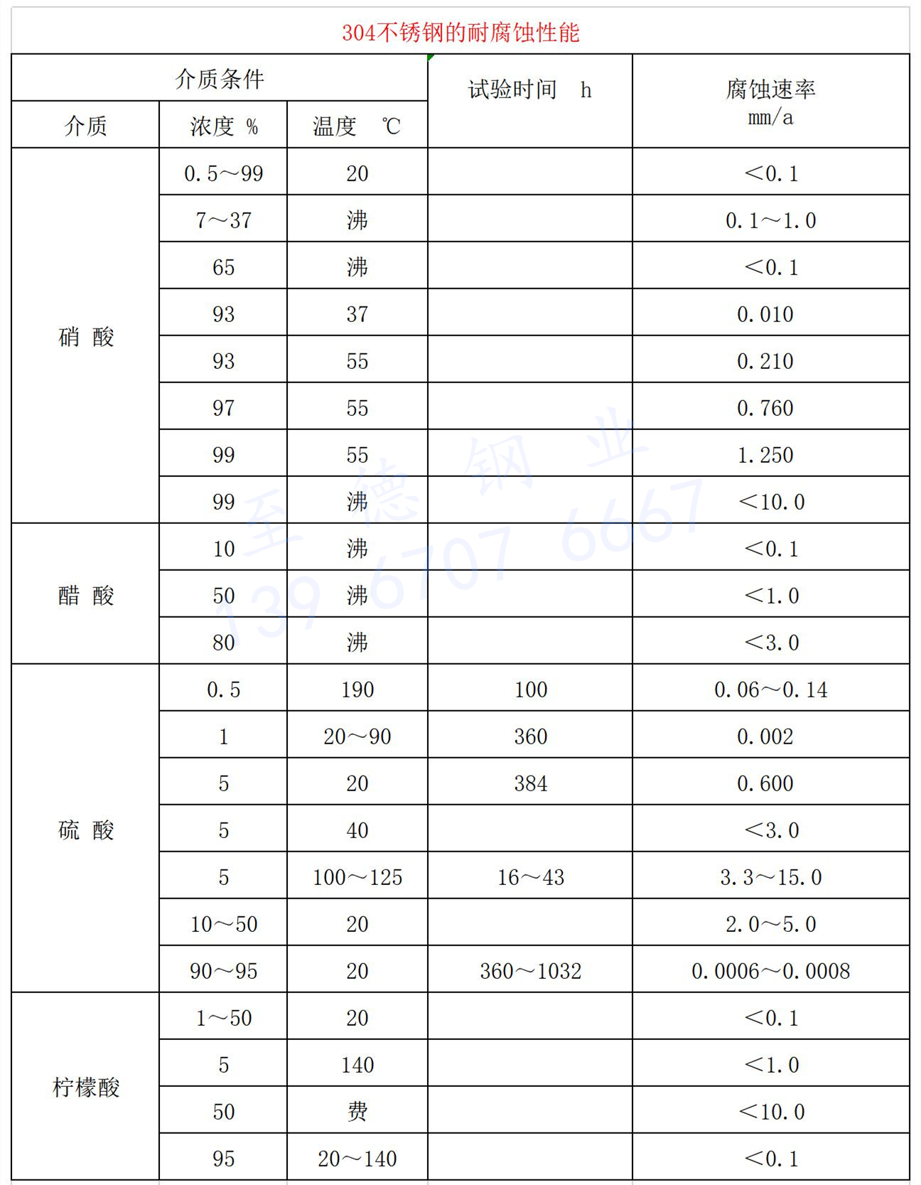 304不銹鋼的耐腐蝕性能.jpg