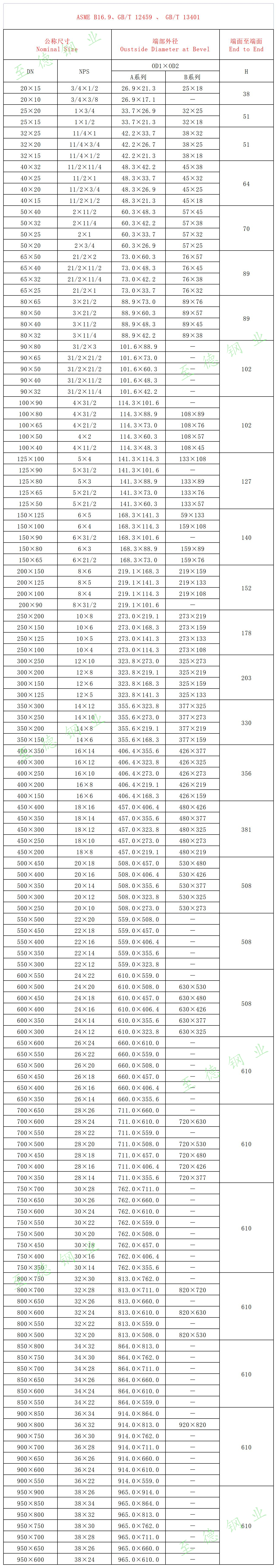 不銹鋼異徑管（大小頭）規(guī)格尺寸對(duì)照表（A系列、B系列）.jpg