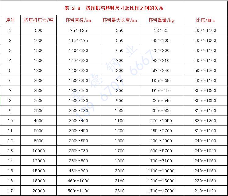 表 2-4 擠壓機壓力與坯料尺寸及比壓之間的關系.jpg