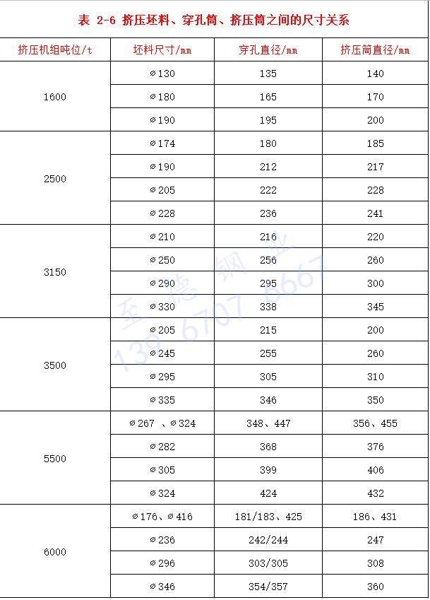 表 2-6 擠壓坯料、穿孔筒、擠壓筒之間的尺寸關系.jpg