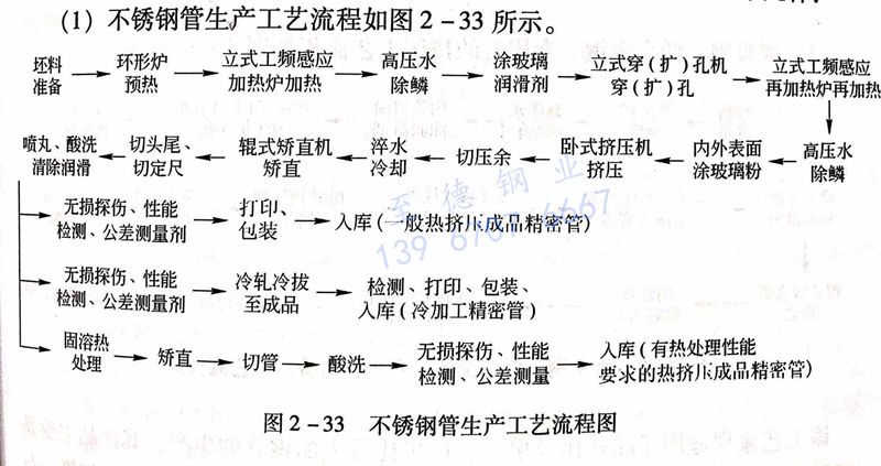 圖 2-33 不銹鋼管生產工藝流程圖.jpg